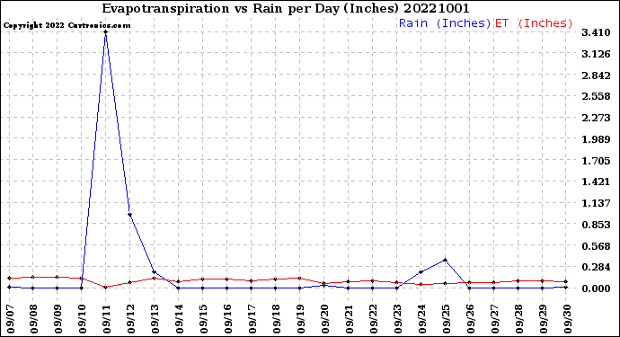 Milwaukee Weather Evapotranspiration<br>vs Rain per Day<br>(Inches)