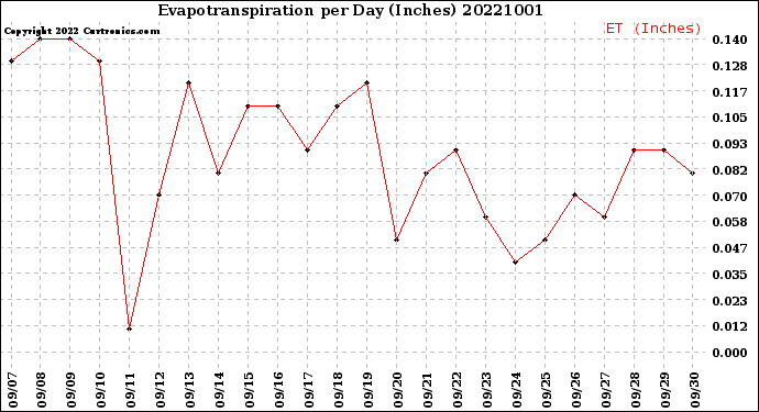 Milwaukee Weather Evapotranspiration<br>per Day (Inches)