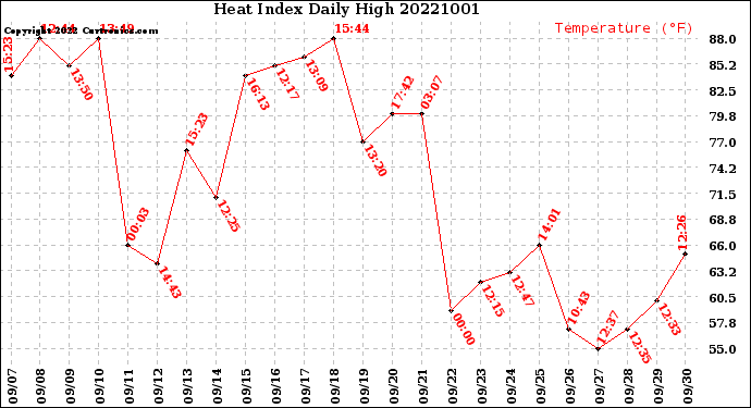 Milwaukee Weather Heat Index<br>Daily High