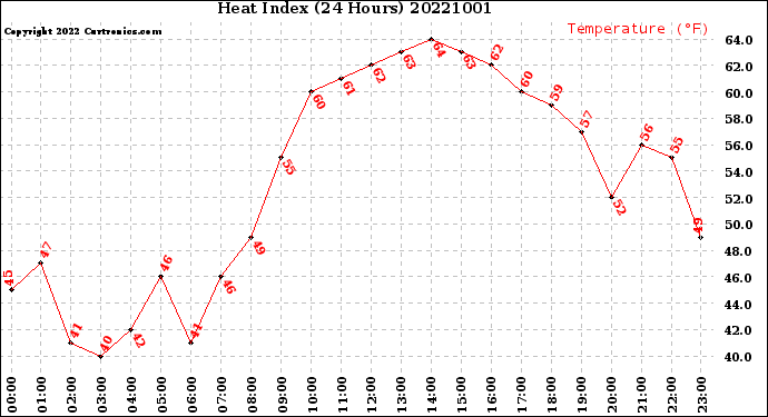 Milwaukee Weather Heat Index<br>(24 Hours)