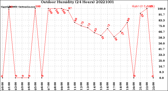 Milwaukee Weather Outdoor Humidity<br>(24 Hours)