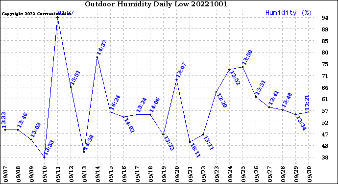 Milwaukee Weather Outdoor Humidity<br>Daily Low