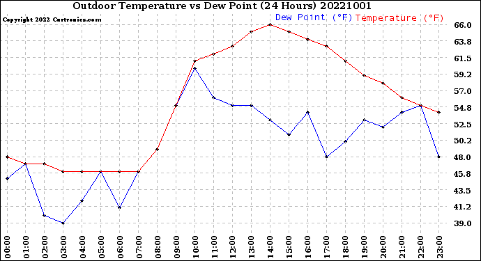 Milwaukee Weather Outdoor Temperature<br>vs Dew Point<br>(24 Hours)