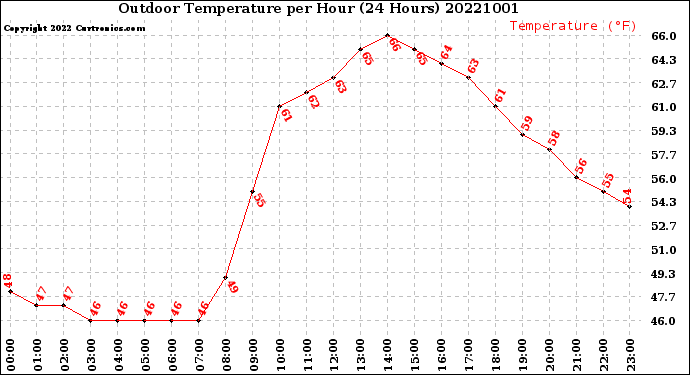 Milwaukee Weather Outdoor Temperature<br>per Hour<br>(24 Hours)