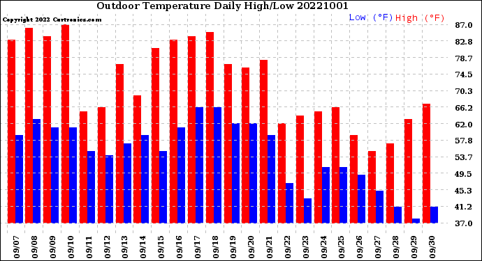 Milwaukee Weather Outdoor Temperature<br>Daily High/Low
