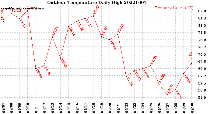 Milwaukee Weather Outdoor Temperature<br>Daily High