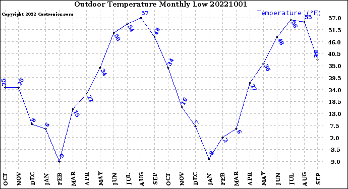 Milwaukee Weather Outdoor Temperature<br>Monthly Low