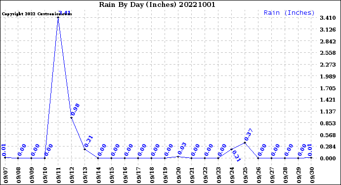 Milwaukee Weather Rain<br>By Day<br>(Inches)