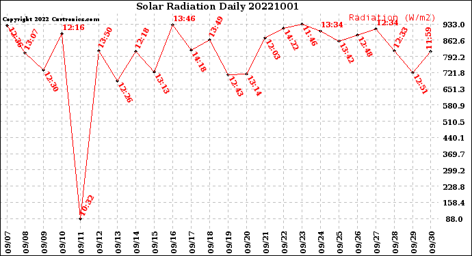 Milwaukee Weather Solar Radiation<br>Daily