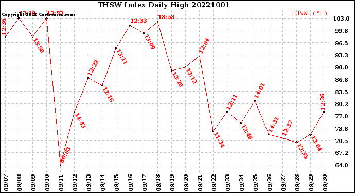 Milwaukee Weather THSW Index<br>Daily High
