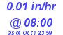 Milwaukee Weather Rain Rate Today