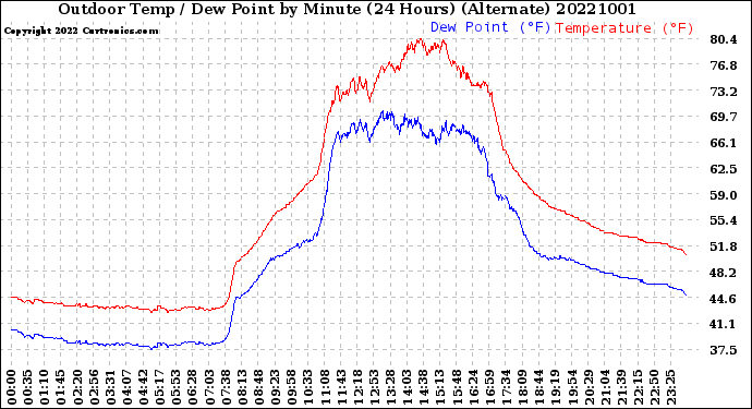 Milwaukee Weather Outdoor Temp / Dew Point<br>by Minute<br>(24 Hours) (Alternate)