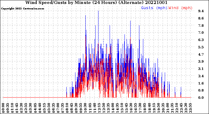 Milwaukee Weather Wind Speed/Gusts<br>by Minute<br>(24 Hours) (Alternate)