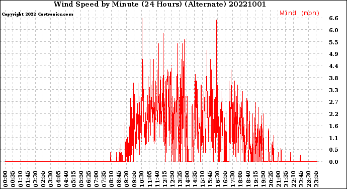 Milwaukee Weather Wind Speed<br>by Minute<br>(24 Hours) (Alternate)