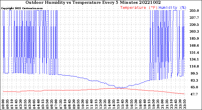Milwaukee Weather Outdoor Humidity<br>vs Temperature<br>Every 5 Minutes