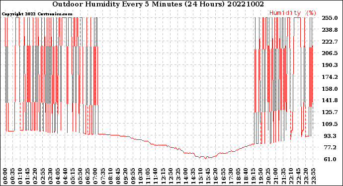 Milwaukee Weather Outdoor Humidity<br>Every 5 Minutes<br>(24 Hours)