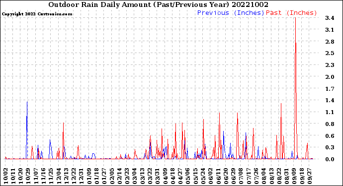 Milwaukee Weather Outdoor Rain<br>Daily Amount<br>(Past/Previous Year)