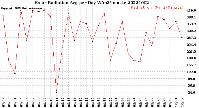 Milwaukee Weather Solar Radiation<br>Avg per Day W/m2/minute