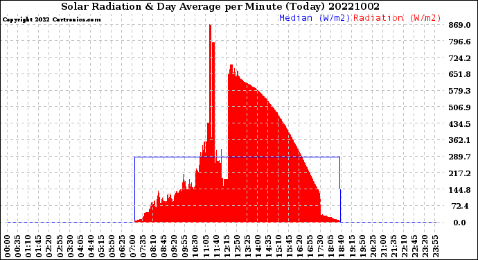 Milwaukee Weather Solar Radiation<br>& Day Average<br>per Minute<br>(Today)