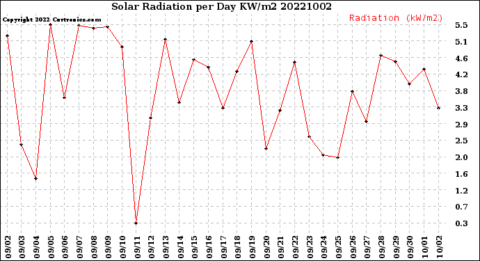 Milwaukee Weather Solar Radiation<br>per Day KW/m2
