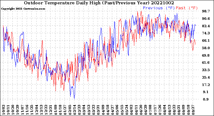 Milwaukee Weather Outdoor Temperature<br>Daily High<br>(Past/Previous Year)