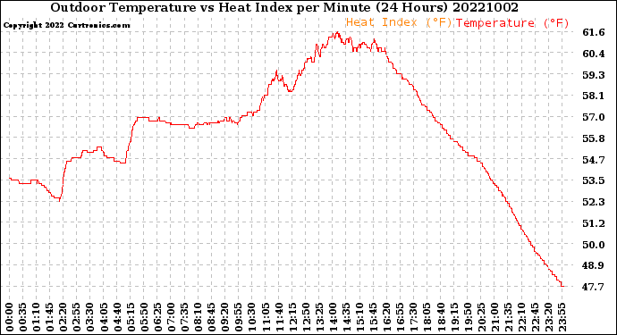 Milwaukee Weather Outdoor Temperature<br>vs Heat Index<br>per Minute<br>(24 Hours)