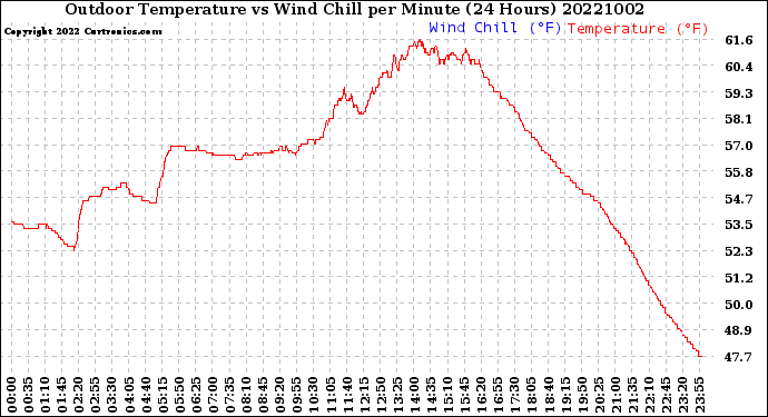 Milwaukee Weather Outdoor Temperature<br>vs Wind Chill<br>per Minute<br>(24 Hours)