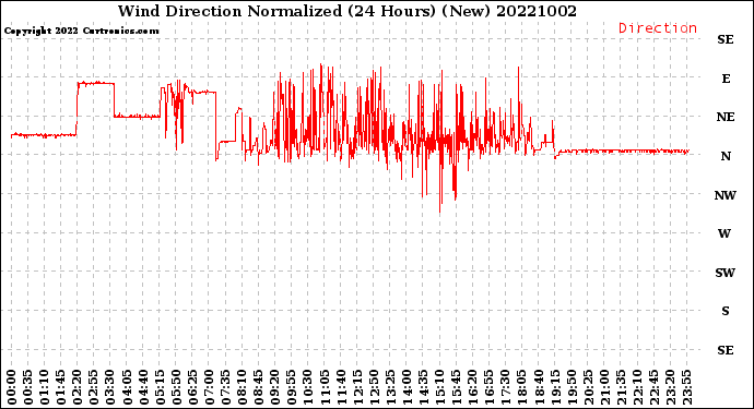Milwaukee Weather Wind Direction<br>Normalized<br>(24 Hours) (New)