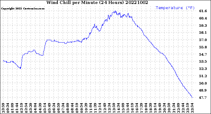 Milwaukee Weather Wind Chill<br>per Minute<br>(24 Hours)