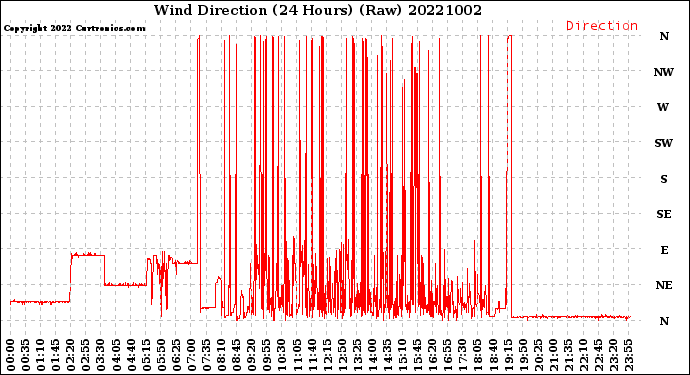 Milwaukee Weather Wind Direction<br>(24 Hours) (Raw)