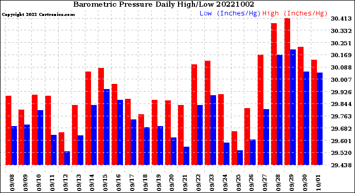 Milwaukee Weather Barometric Pressure<br>Daily High/Low