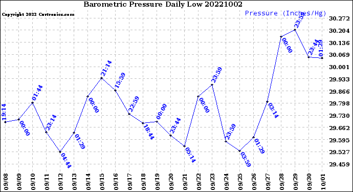 Milwaukee Weather Barometric Pressure<br>Daily Low
