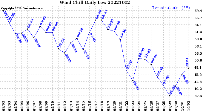 Milwaukee Weather Wind Chill<br>Daily Low