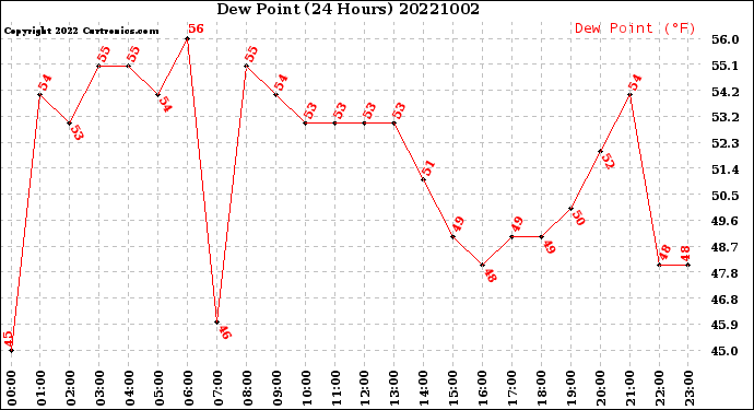 Milwaukee Weather Dew Point<br>(24 Hours)