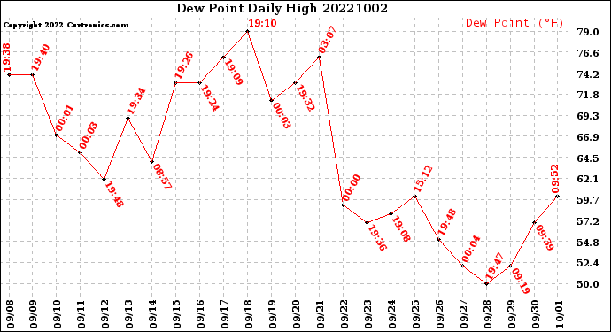 Milwaukee Weather Dew Point<br>Daily High