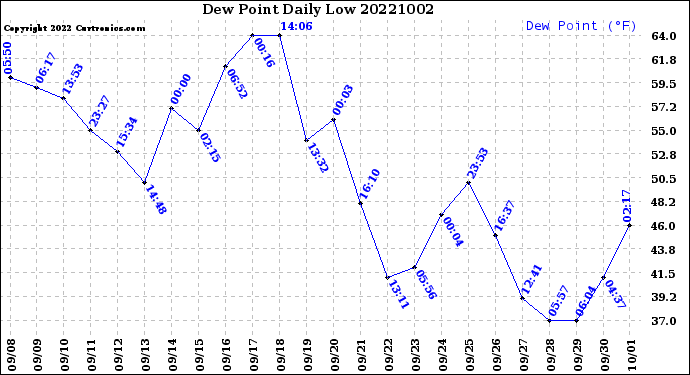 Milwaukee Weather Dew Point<br>Daily Low
