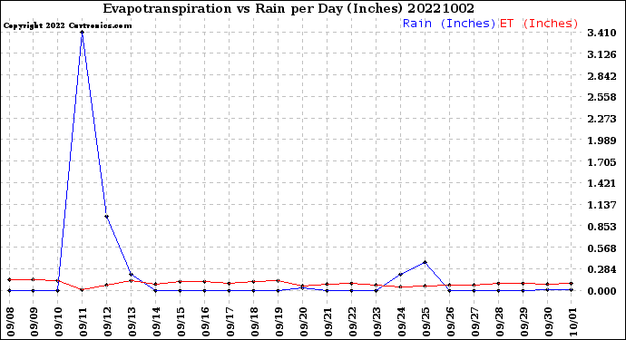 Milwaukee Weather Evapotranspiration<br>vs Rain per Day<br>(Inches)