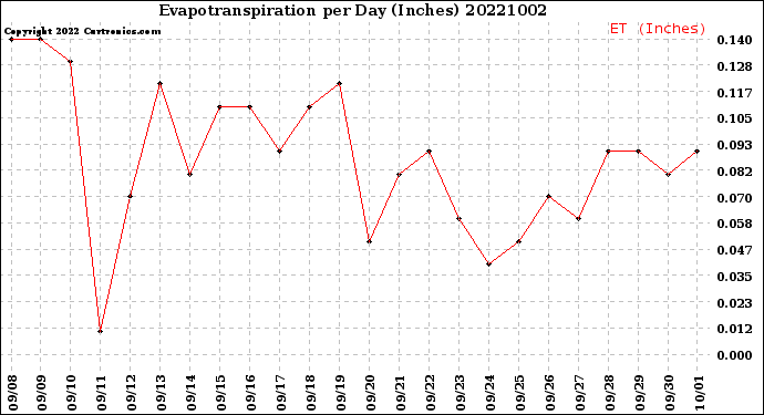 Milwaukee Weather Evapotranspiration<br>per Day (Inches)
