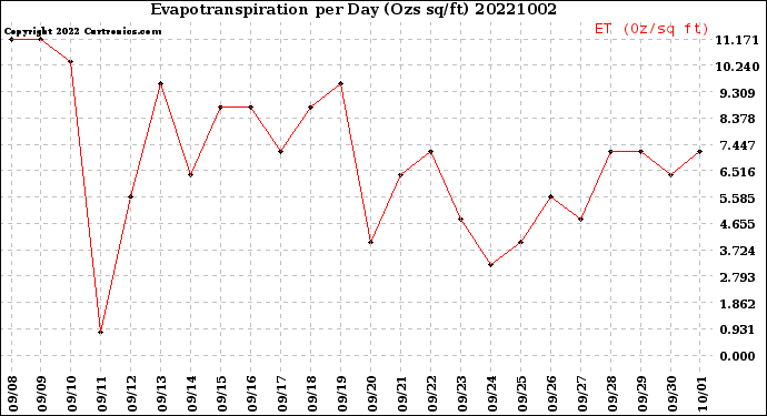 Milwaukee Weather Evapotranspiration<br>per Day (Ozs sq/ft)