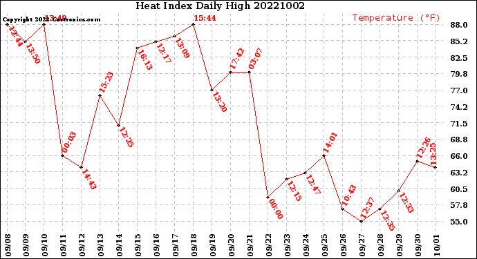 Milwaukee Weather Heat Index<br>Daily High