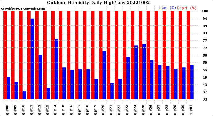 Milwaukee Weather Outdoor Humidity<br>Daily High/Low