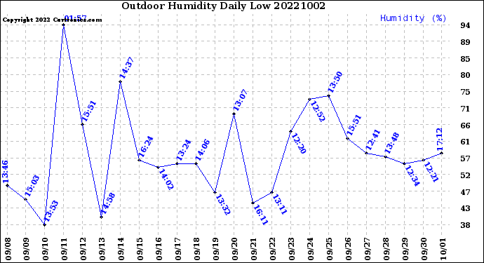 Milwaukee Weather Outdoor Humidity<br>Daily Low