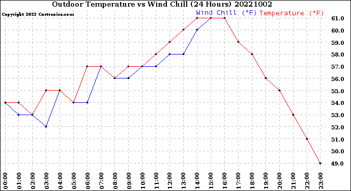 Milwaukee Weather Outdoor Temperature<br>vs Wind Chill<br>(24 Hours)
