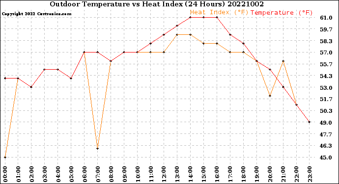 Milwaukee Weather Outdoor Temperature<br>vs Heat Index<br>(24 Hours)