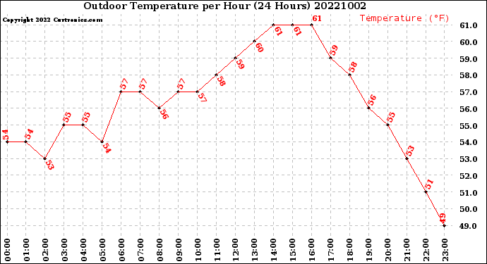 Milwaukee Weather Outdoor Temperature<br>per Hour<br>(24 Hours)