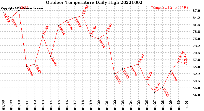 Milwaukee Weather Outdoor Temperature<br>Daily High