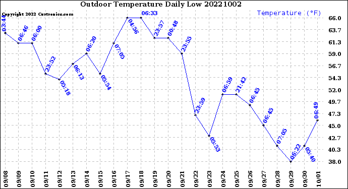 Milwaukee Weather Outdoor Temperature<br>Daily Low