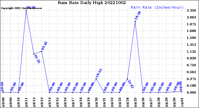 Milwaukee Weather Rain Rate<br>Daily High