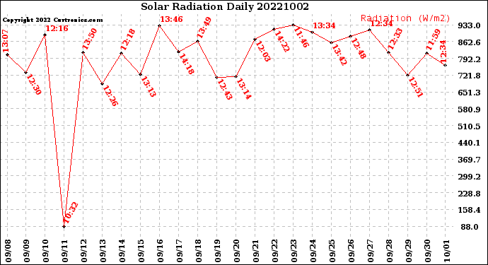 Milwaukee Weather Solar Radiation<br>Daily