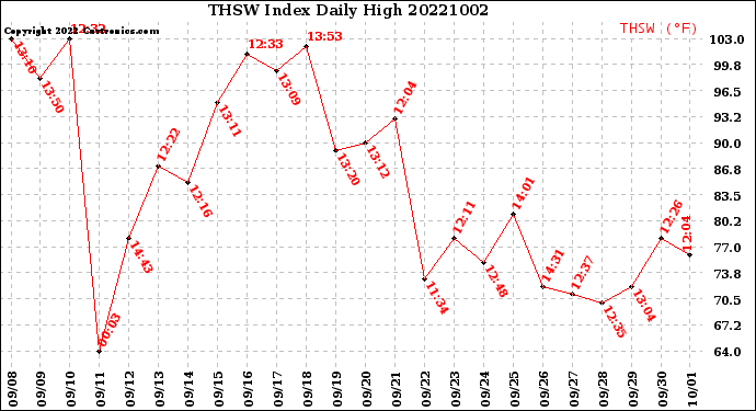 Milwaukee Weather THSW Index<br>Daily High